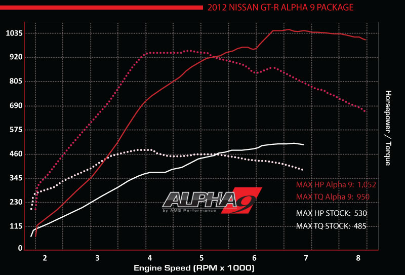 GTR Alpha 9 Performance Package